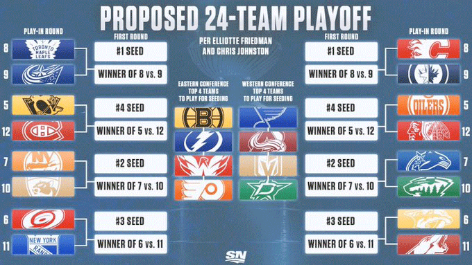 NHL oficializa novo formato para pós-temporada